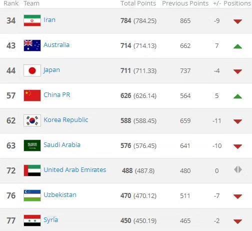 还记得2017年的国足在国际足联的排名吗？那年的国足在世预赛长沙主场1比0战胜
