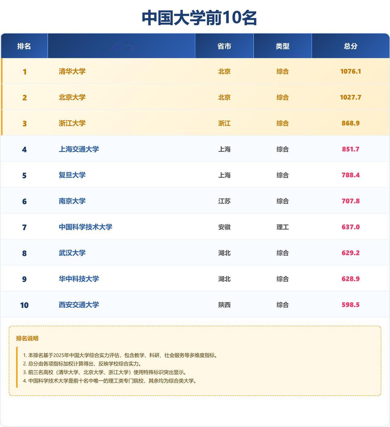 大洗牌！！！中国最牛10所大学。武大华科的湖北双子星。武大629.2分，华科