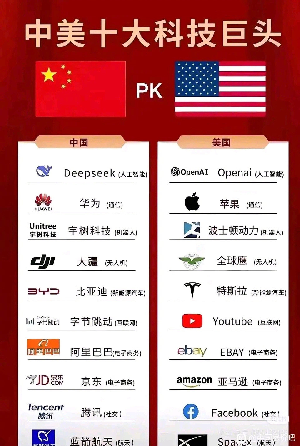 中美十大科技巨头，我们赢了吗[doge]​​​
