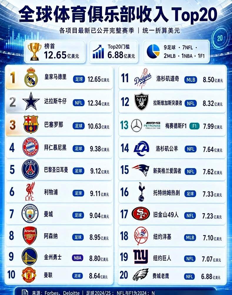 一支30年没拿过冠军的球队，一年狂赚12亿美元，比大多数冠军队挣得还多。人家