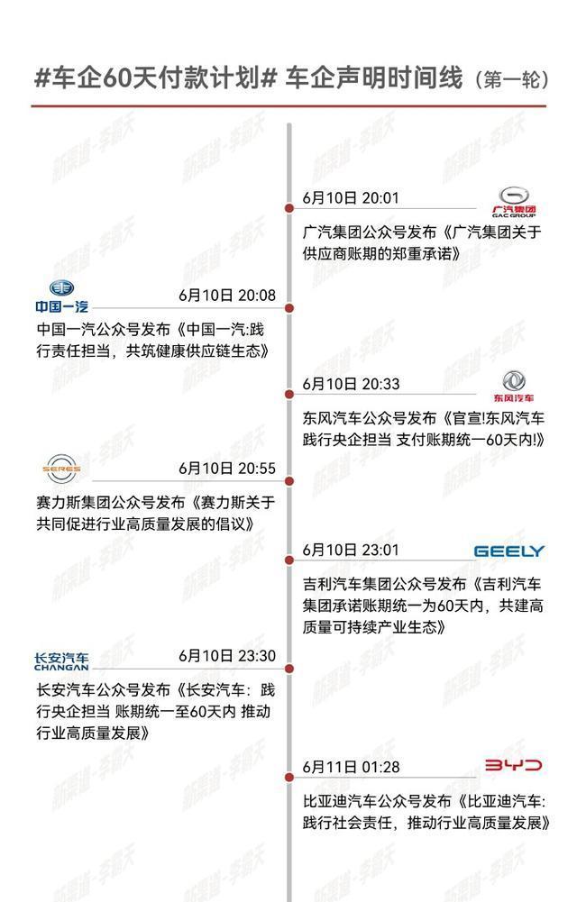 承诺60天付款汽车品牌时间线。（来自博主：新渠道-李霸天）6月10日首波官宣的