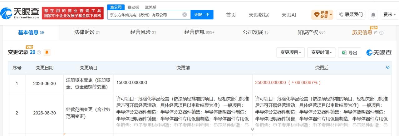 华灿光电旗下苏州公司增资至25亿增幅约67%天眼查App显示，近日，京东方