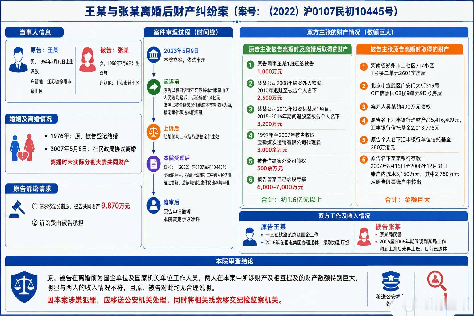国企干部公职人员离婚分割近亿财产这二位一位是副厅级休一位是某局民警，这是真正的一