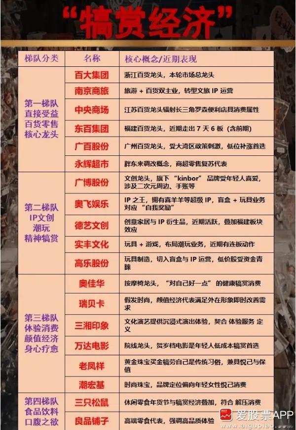 今天A股出了一个新题材：犒赏经济。看了下，大致指符合年轻人的消费，什么奶茶，盲盒