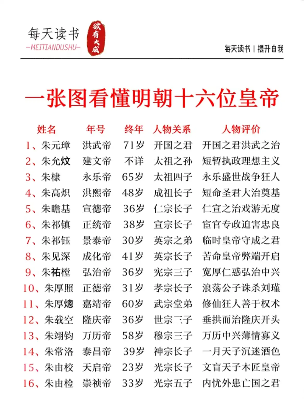 一张图看懂明朝十六位皇帝