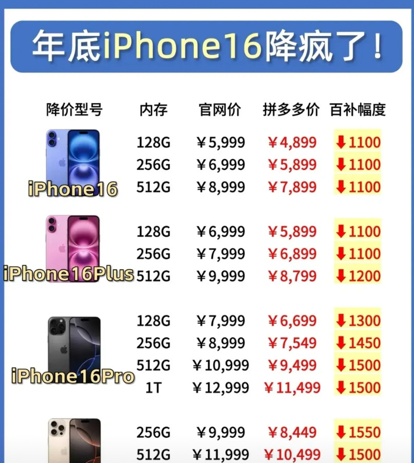 在补贴方面，多多堪称第一。iPhone16256GB版本只需6199元，东哥自