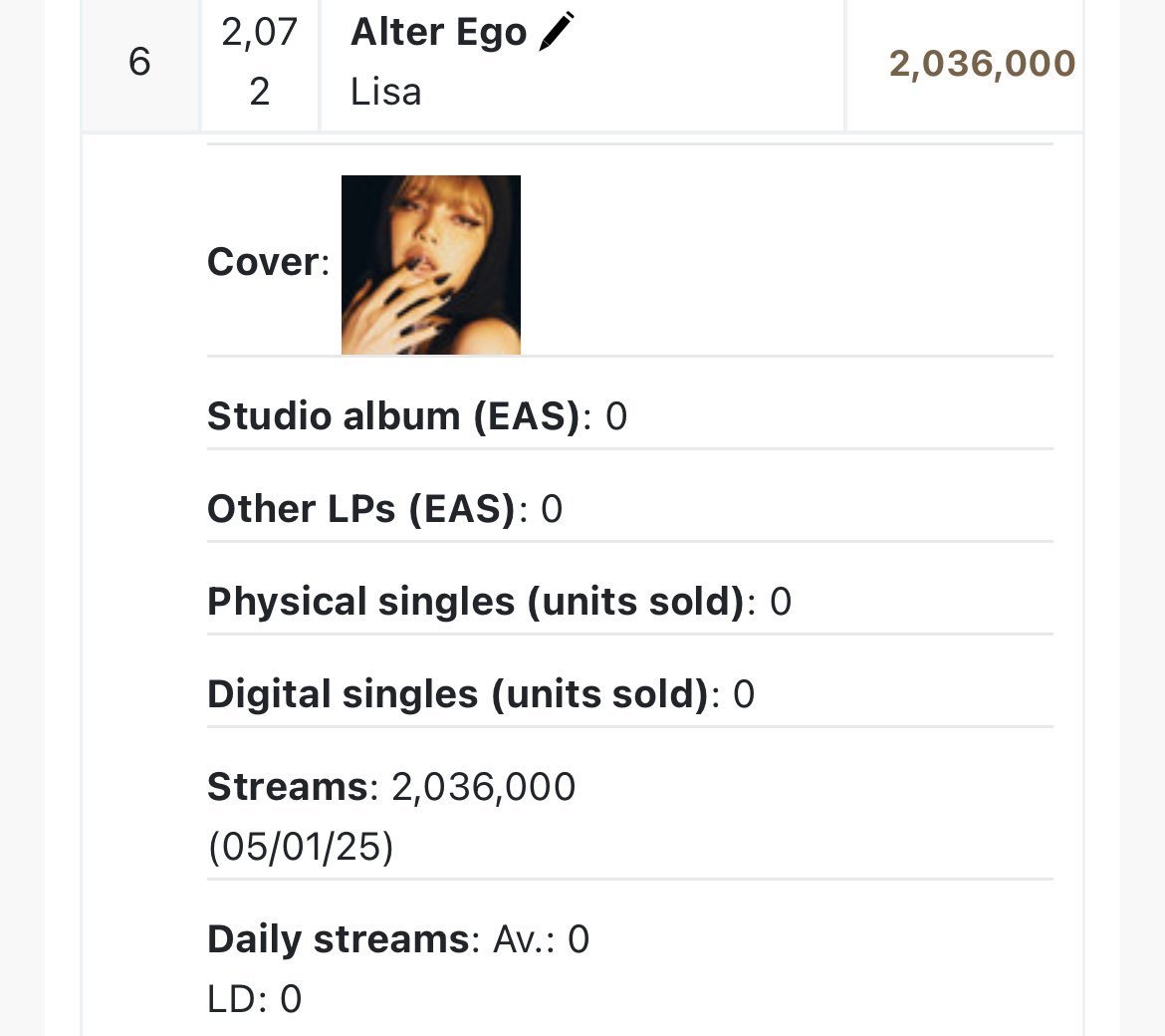 LISALisa的《ALTEREGO》全球xiao/量已超过200