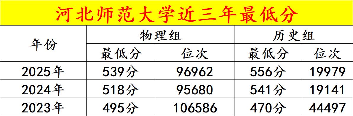 河北师范大学是河北省属重点师范大学，在河北基础教育界认可度极高，师范类专业入编率