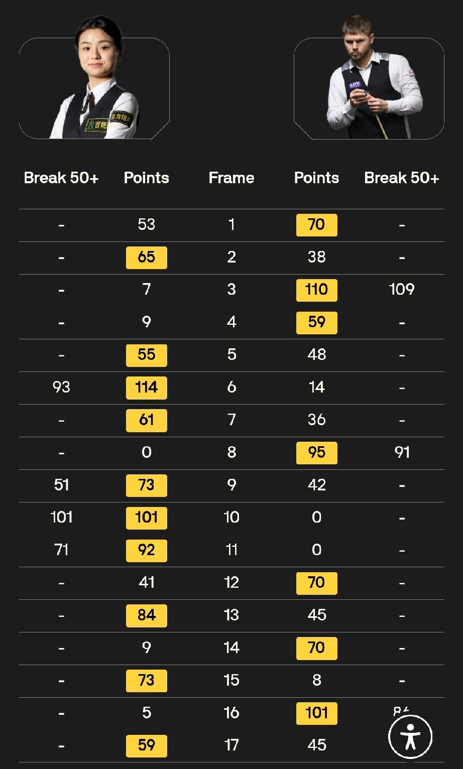 四位参加世锦赛的女将首轮赛况!斯诺克2025/2026赛季最后一站排名赛，世锦