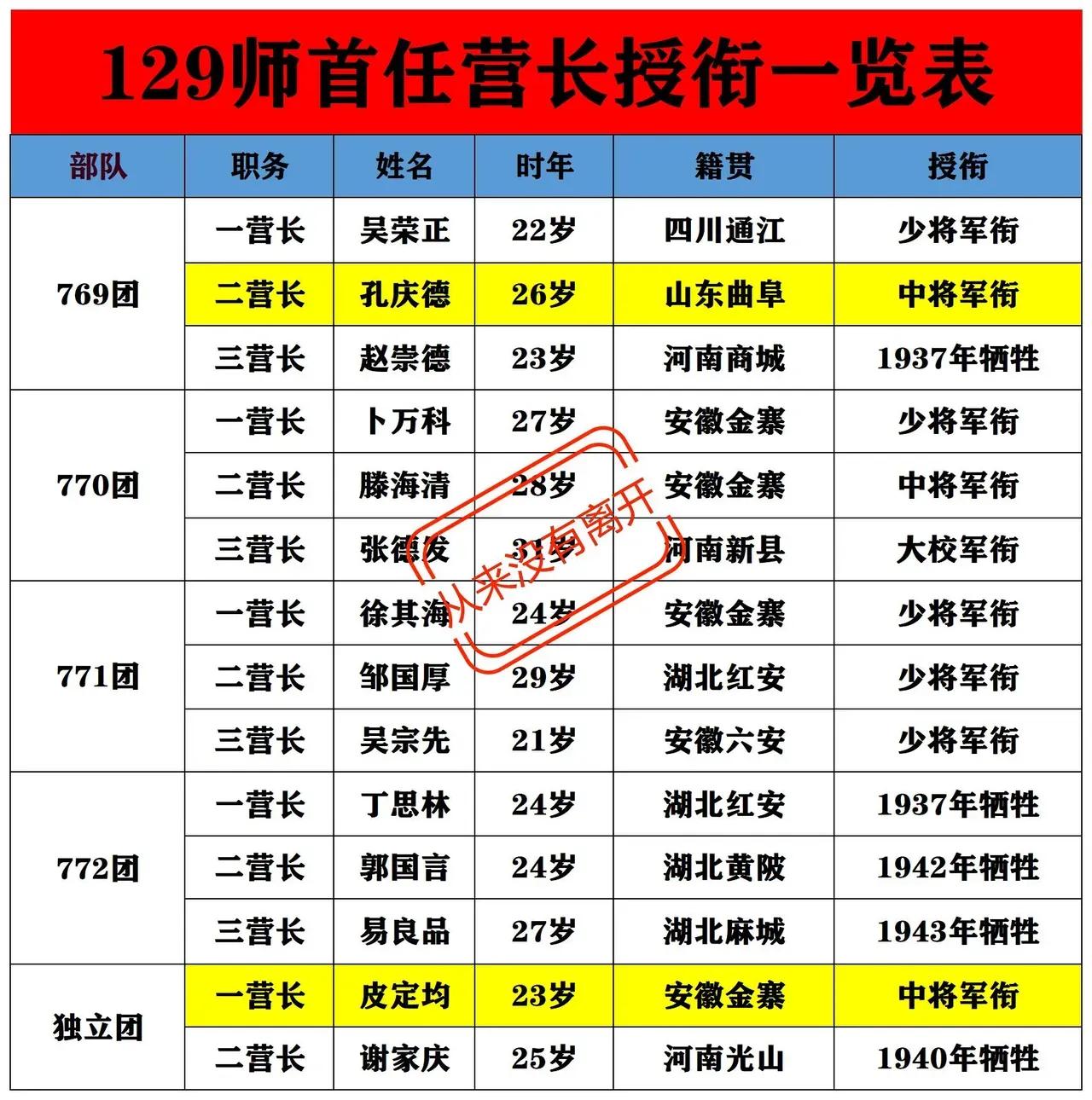 129师：9位首任营长获得军衔129师：5位首任营长英勇牺牲如图是我八路军