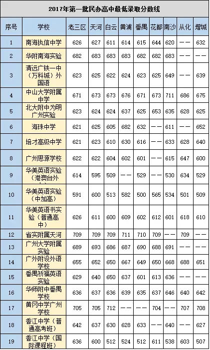 广州有哪些好的民办高中? (含学费\/分数线\/招生