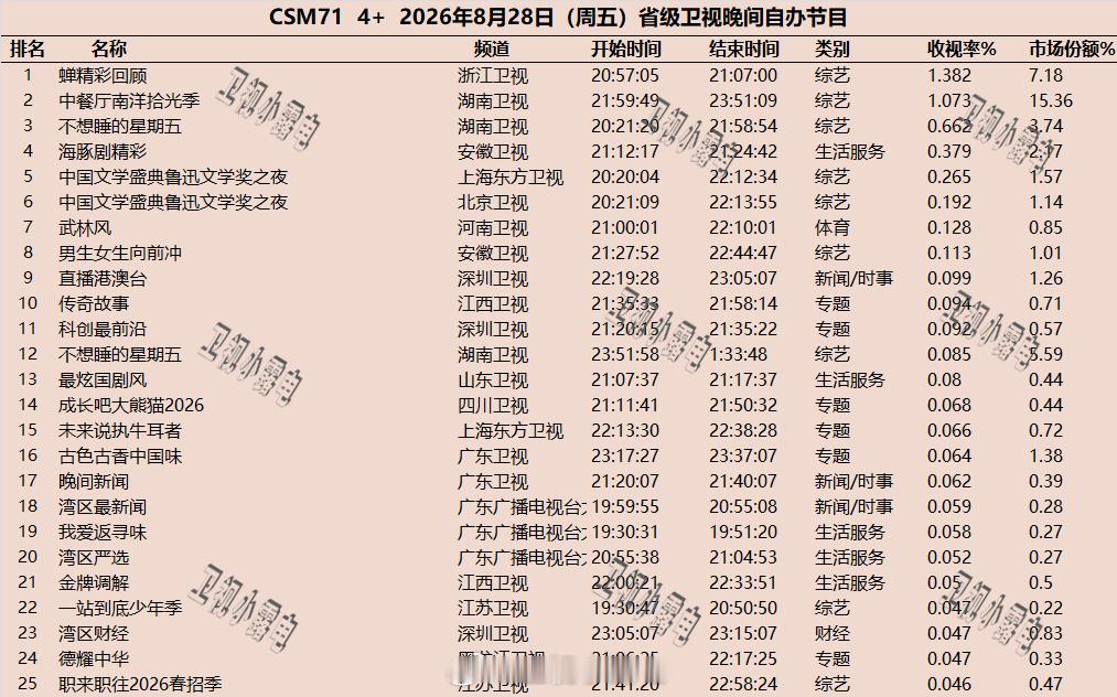 2026年8月28日-8月30日csm71省级卫视晚间节目收视率【8月