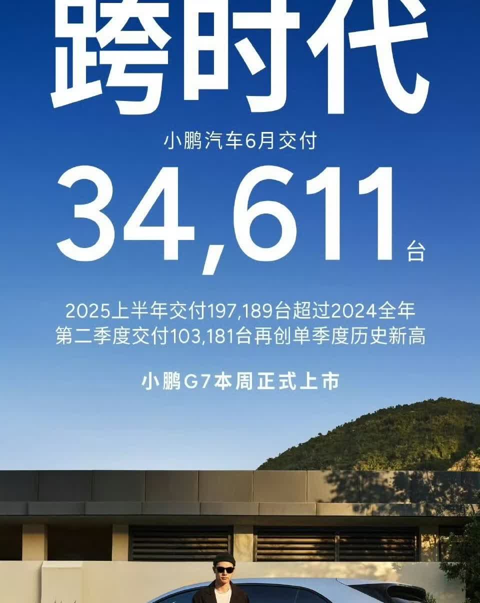 小鹏的六月比较平淡，月交付34611台态势稳定，但跟去年比就是大幅超越了。