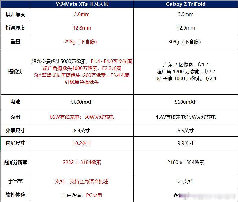 三折叠市场，卷起来了！三星首款三折叠手机发布华子做了两年，三星终于拿出首款三折