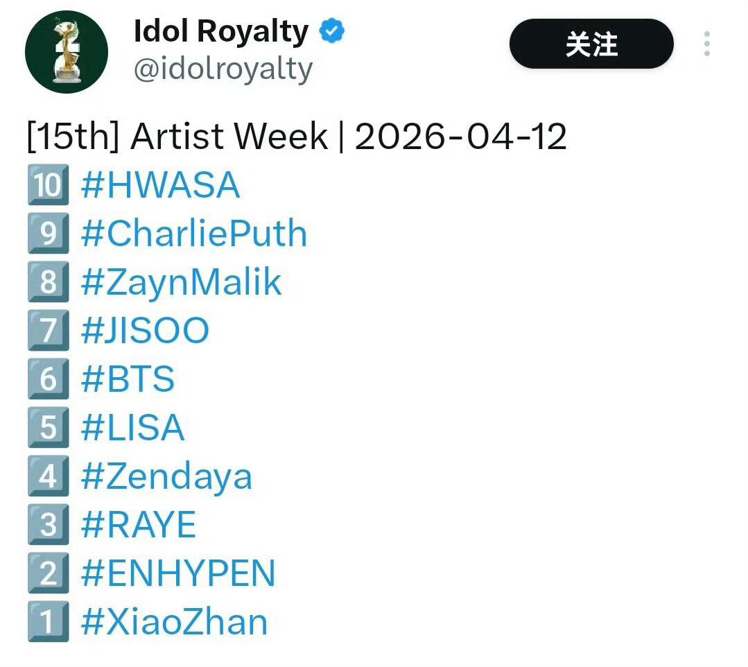 wok，顶流巨星肖战太牛了❗️国外影响力评级机构“IdolRoyalty”艺人