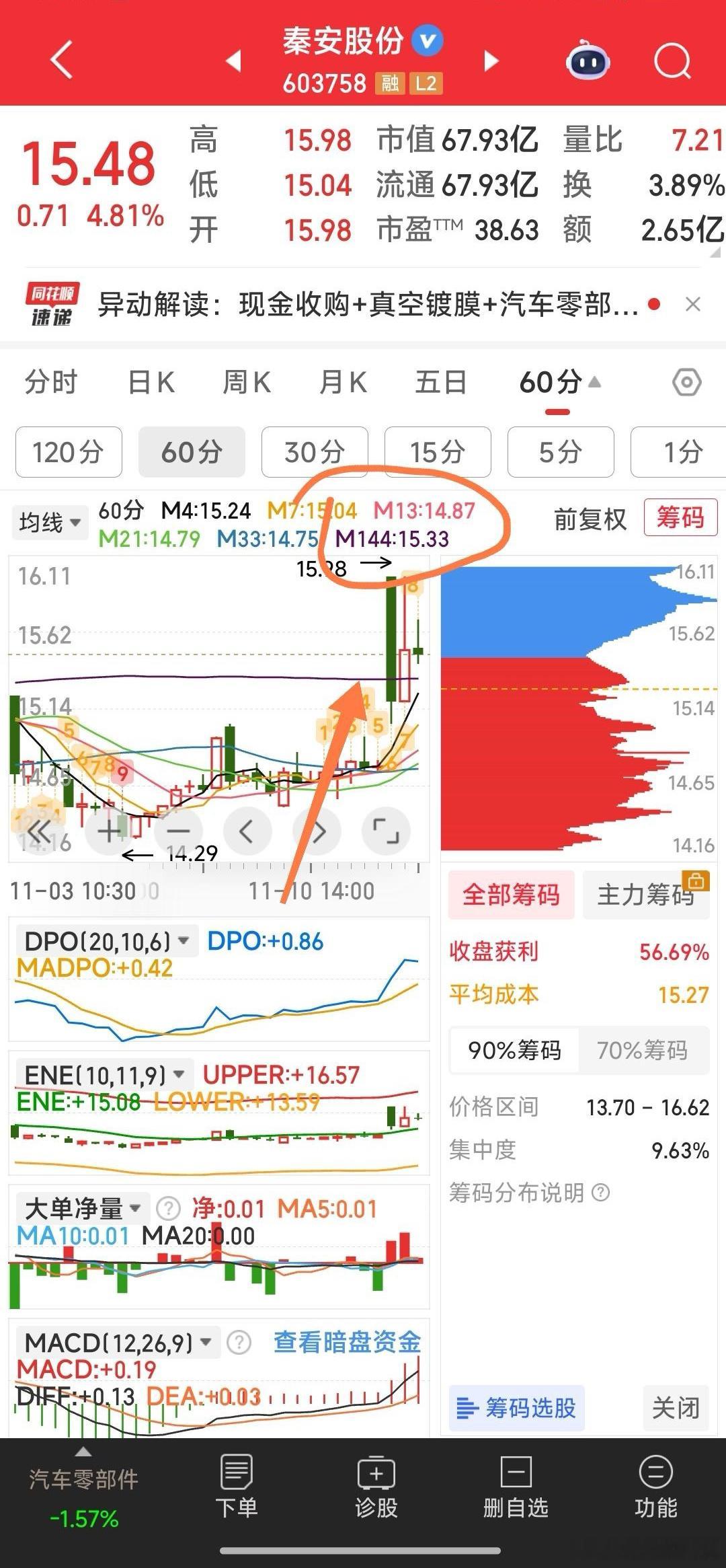 【我又15.46元加仓了秦安股份】秦安股份，现站上了60分钟M144均线15.3