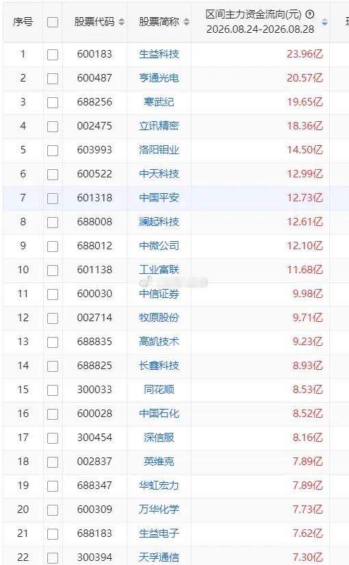 一周主力资金买入前20股1生益科技23.96亿2亨通光电20.57亿