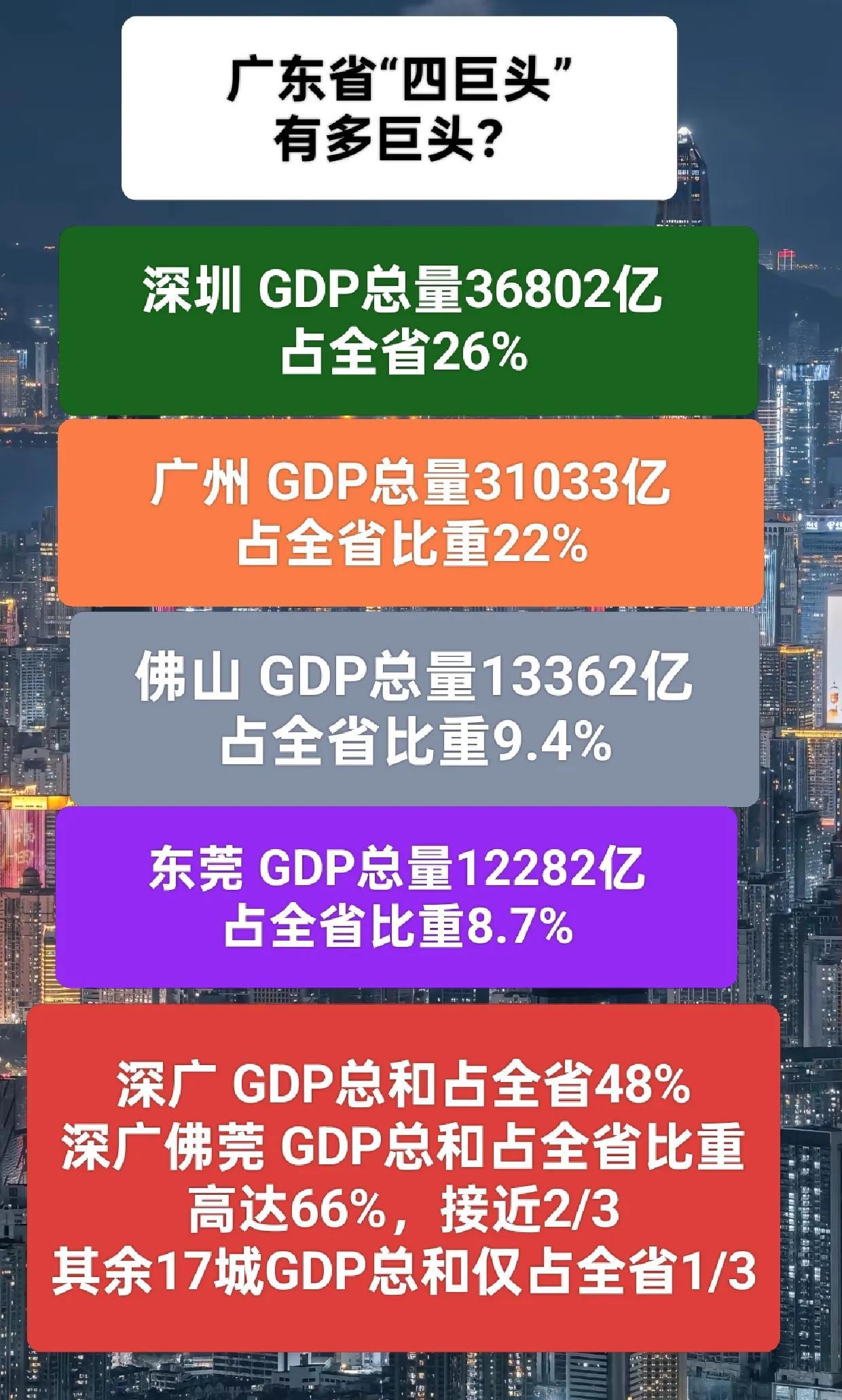 深圳，广州，佛山，东莞是广东省GDP最高的四个城市，也只有这四个城市GDP破万亿