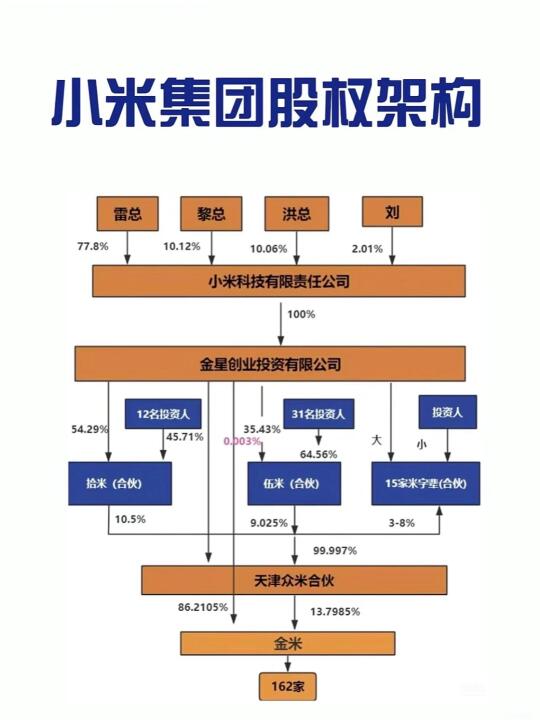案例分析：小米集团股权架构