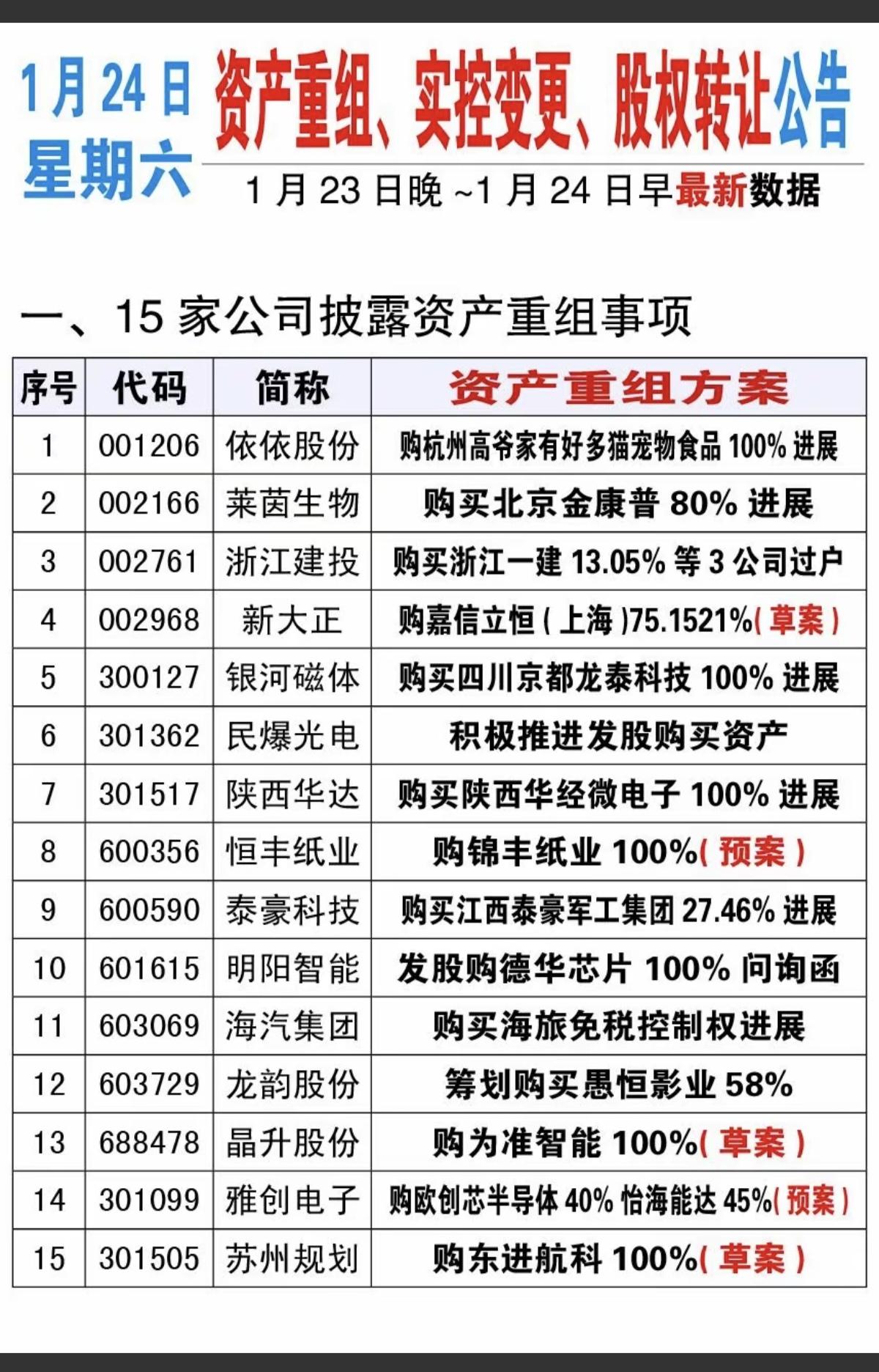 1.24周六：资产重组、股权转让公告！一、15家公司资产重组，二、3家出售