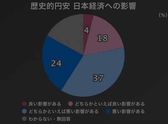 日元贬值对日本经济有何影响的调查结果NHK于截至12日的三天内，以全国18岁