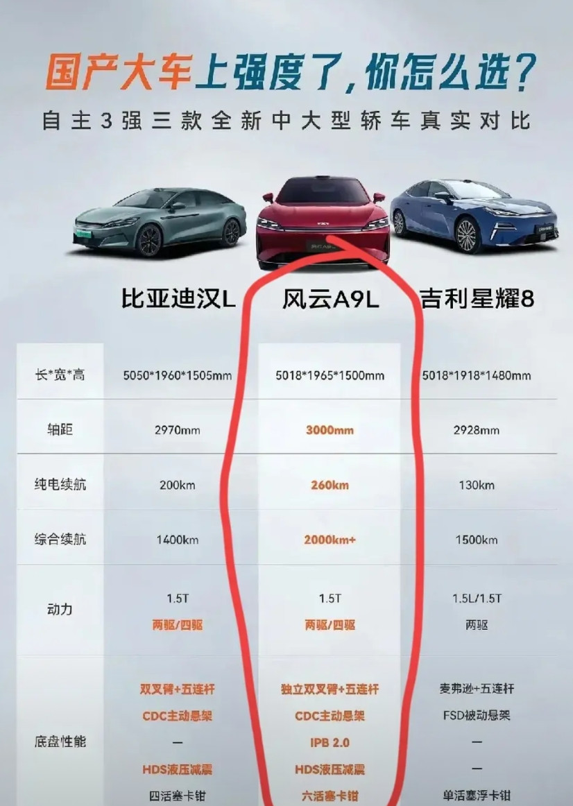 看参数奇瑞风云A9L是把比亚迪的汉和吉利星耀8给超越了，但真正还是要靠消费者选