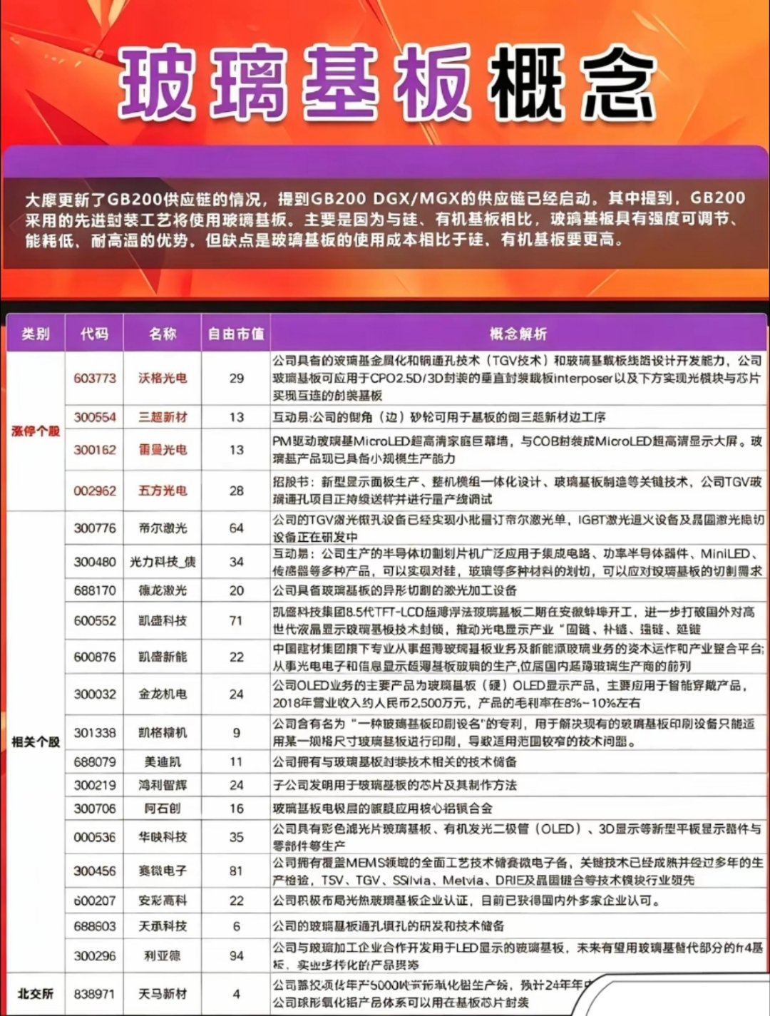 玻璃基板概念产业链梳理！玻璃基板是先进封装领域的关键载体，凭借低介电常数、高尺寸