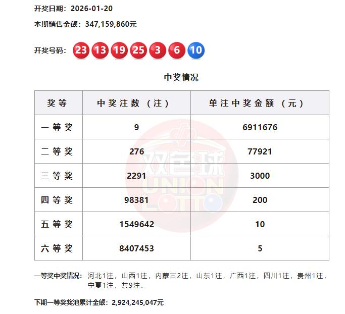 双色球第26009期开奖结果现已揭晓。本期全国共中出一等奖9注，单注奖金高达69