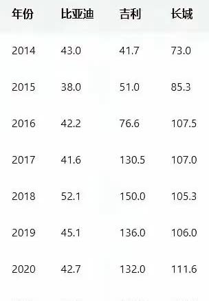 比亚迪可真是厉害极了，难怪它的新能源技术位居全球第一呢。五年之前，比亚迪当年仅仅