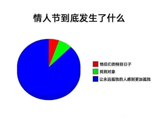 情人节到底发生了什么