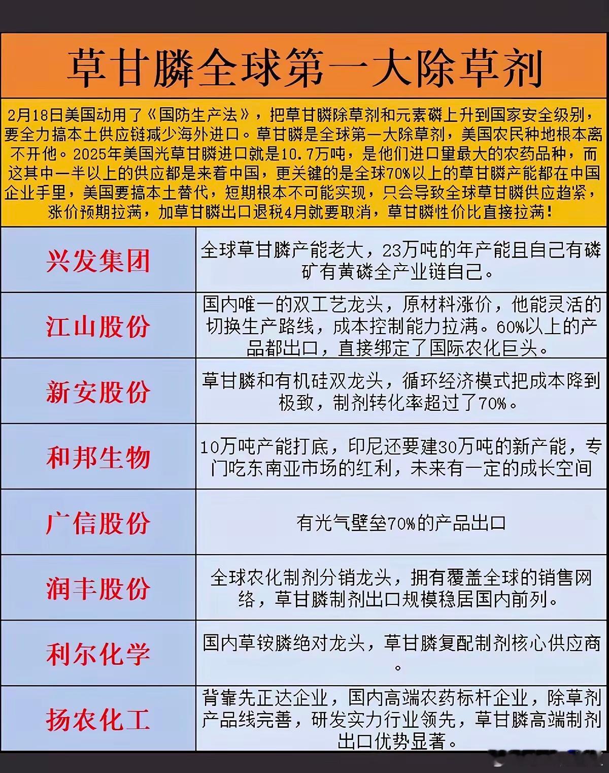 美国：草甘膦，上升到国家安全级别！2月18日，美国动用了《国防生产法》，将草甘膦