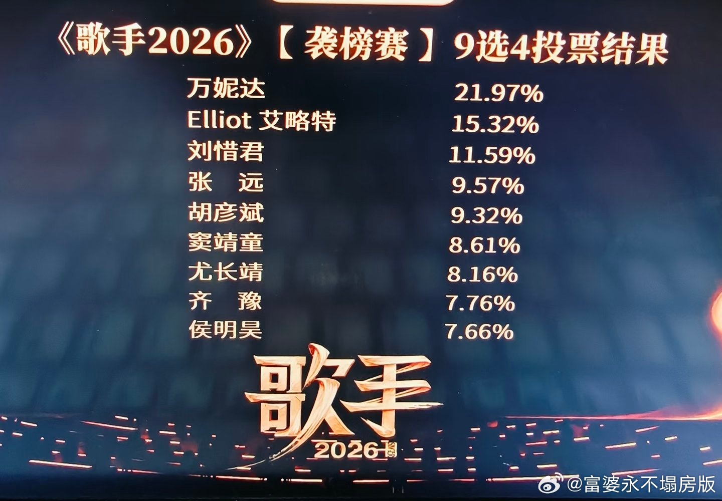 看了歌手我都有点怜爱首发了排名5678，一个都杀不进前4吗？怎么回事，我们皇奶