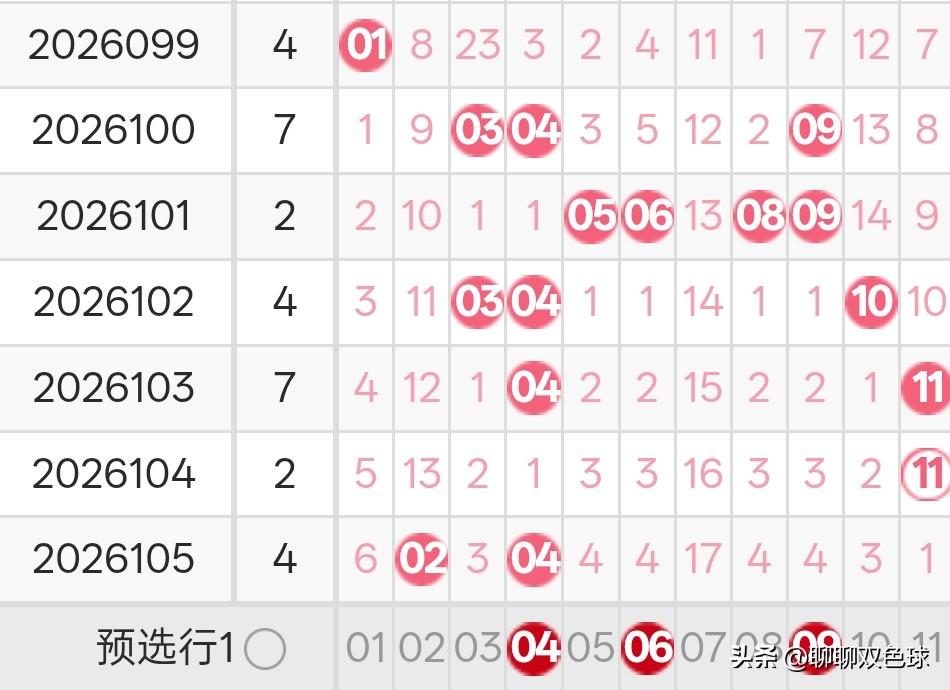双色球26106期分析26106期双色球红球一区。红球一区上期开出了两枚奖号，