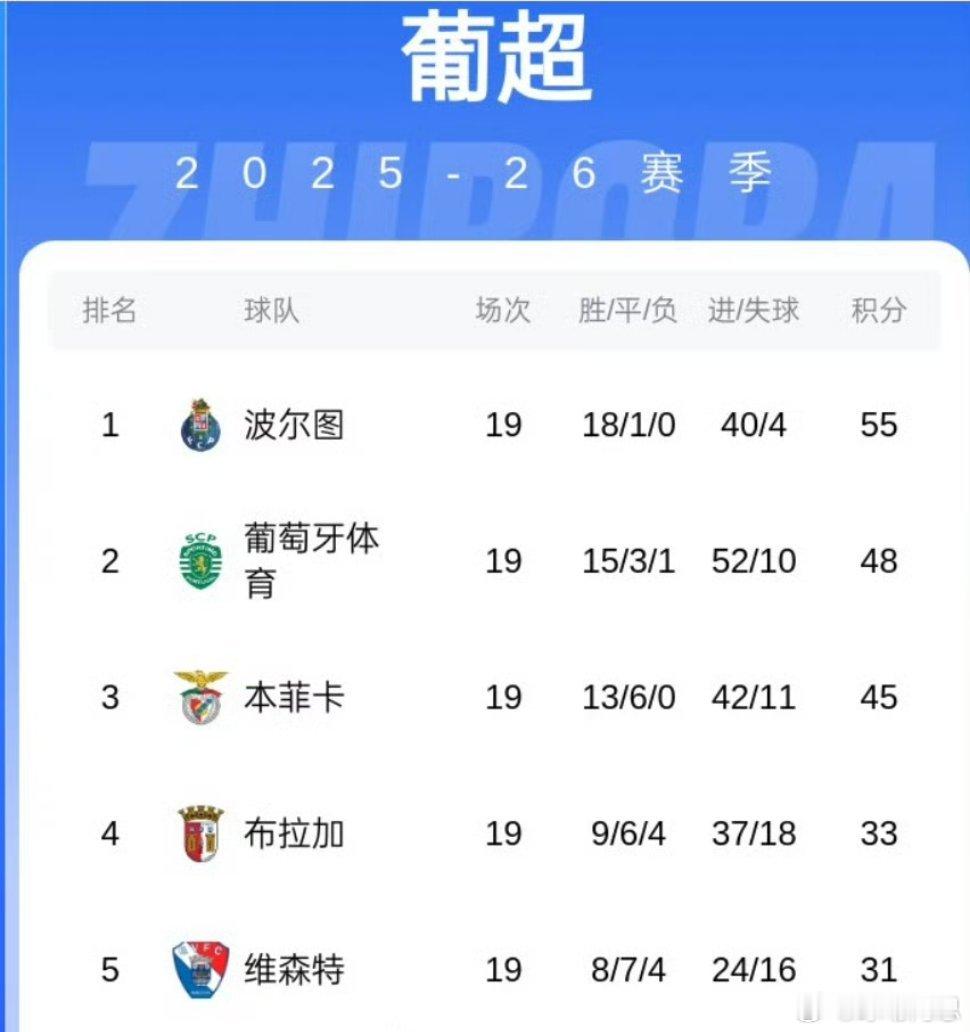 葡超格局太炸裂！穆帅本菲卡19轮不败仍差榜首10分波尔图18胜1