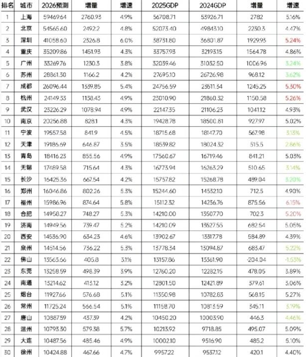 30强城市2026年GDP预测：深圳破4万亿、南京破2万亿、合肥济南旗鼓相当截