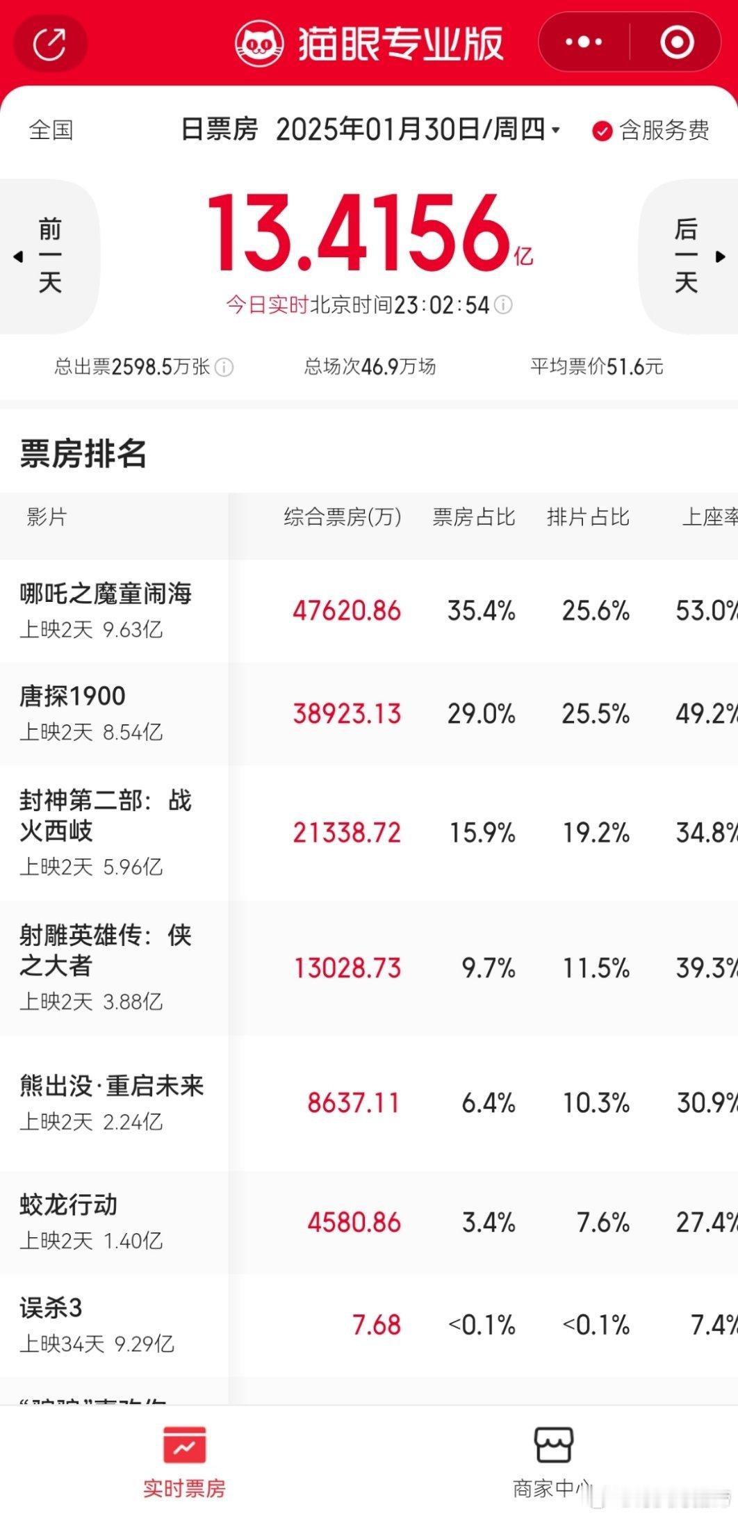 🦅的排片、票房、占比均跌出前三顶流拿着大ip打不过动漫➕小ip…抗剧不抗电影魔