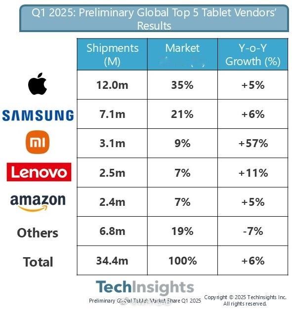 TechInsights2025第一季度全球平板市场排名出炉，小米出货量暴增