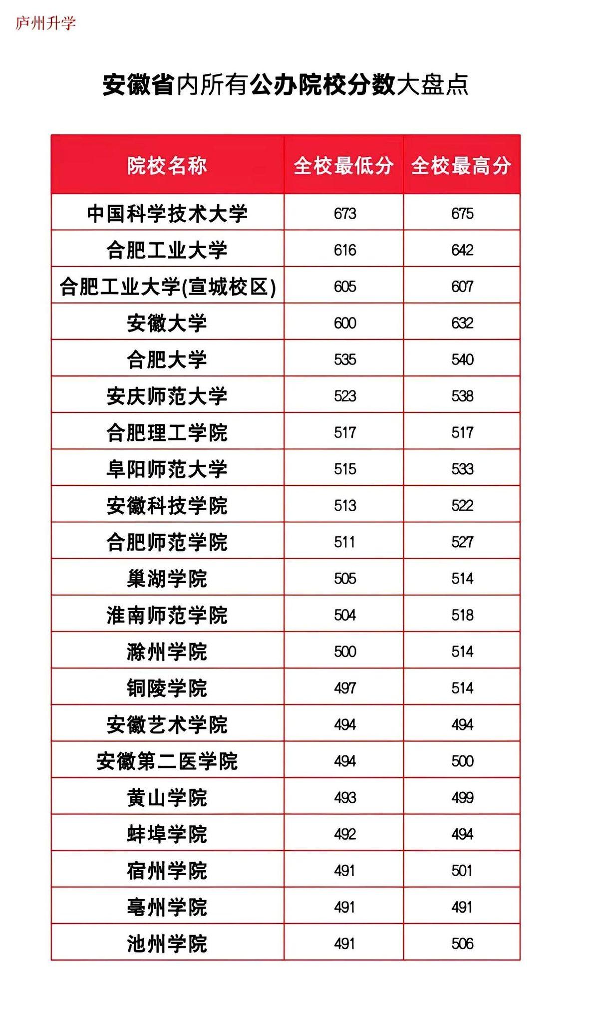 在安徽，差个十来分，可能就是从省会合肥被一竿子支到皖北的距离。深夜刷到这份全省