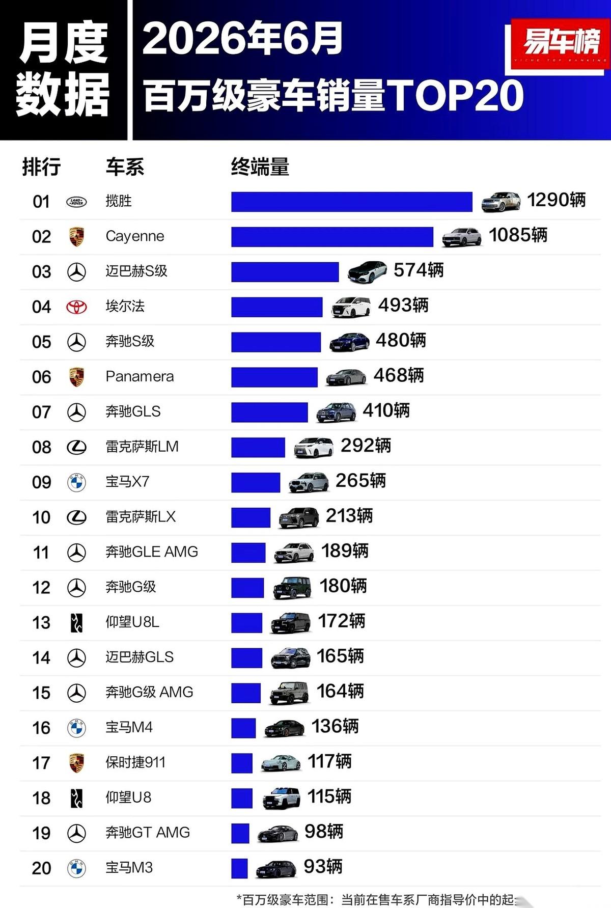 一份6月份百万级豪车销量榜单，把真实世界的底牌掀开了。网上吵得再热血沸腾，真到了