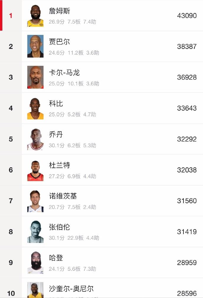 哈登生涯总得分距离29000还差41分！哈登本赛季场均24.5分，来到骑士后