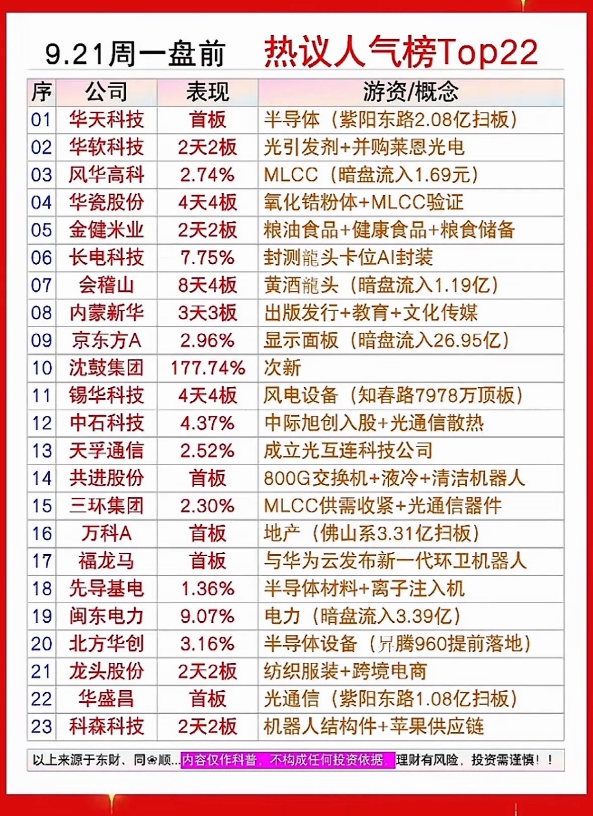 9.21周一盘前热议人气榜Top22周一盘前市场人气热度集中在半导体、光通信、
