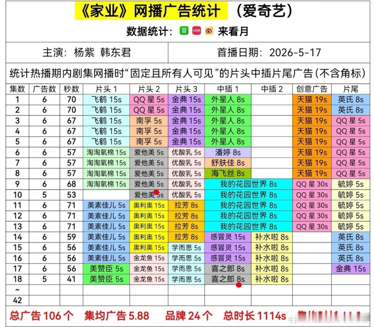 杨紫《家业》最新5广，播后招商也入场了