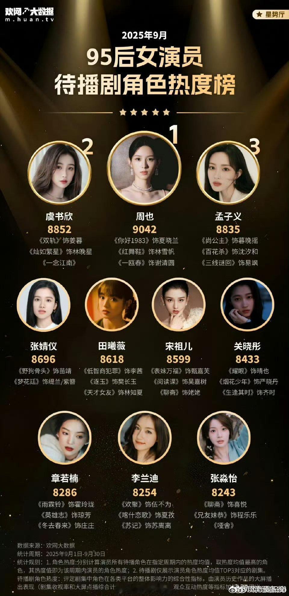 九月95后女演员待播剧角色热度榜前十周也、虞书欣、孟子义、张婧仪、田曦薇、宋祖儿