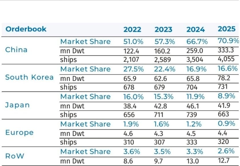 听造船业的朋友讲订单火爆。¹BRS数据发布：中国的全球占比从2022年51%上