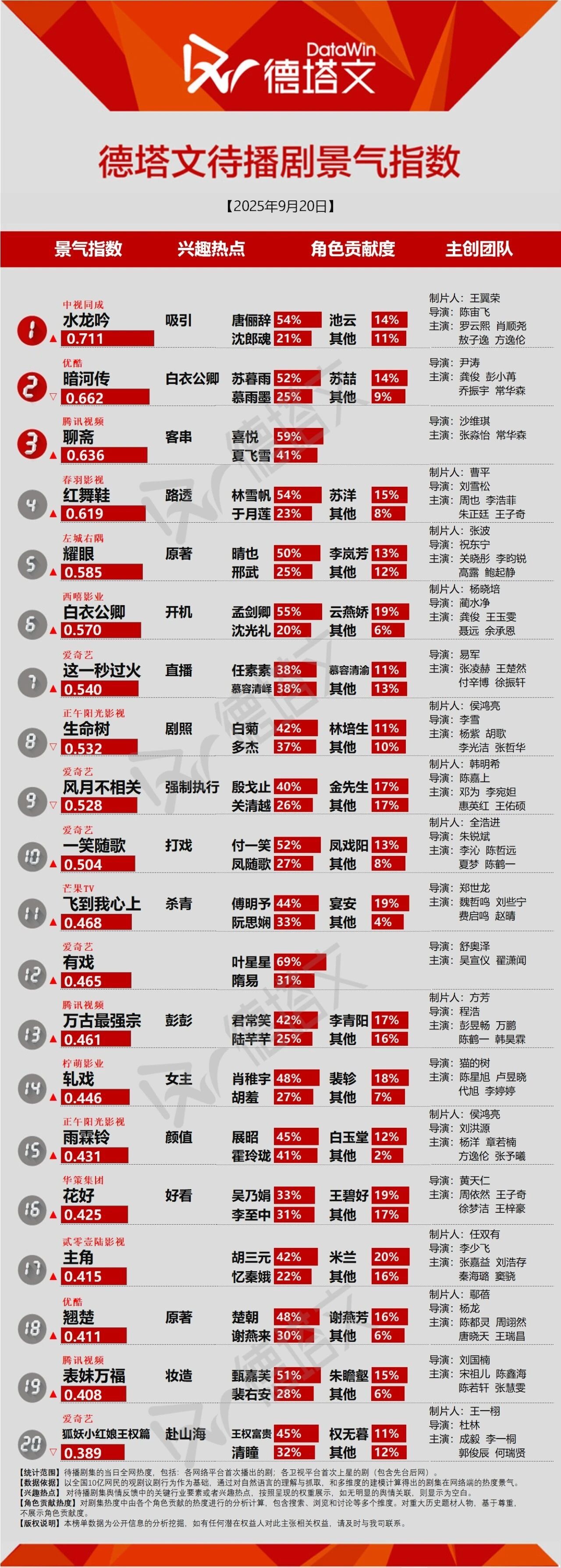 吴宣仪叶星星wxy吴宣仪辛凌今天的吴宣仪有戏的德塔文占比又比之前高了一点，已经