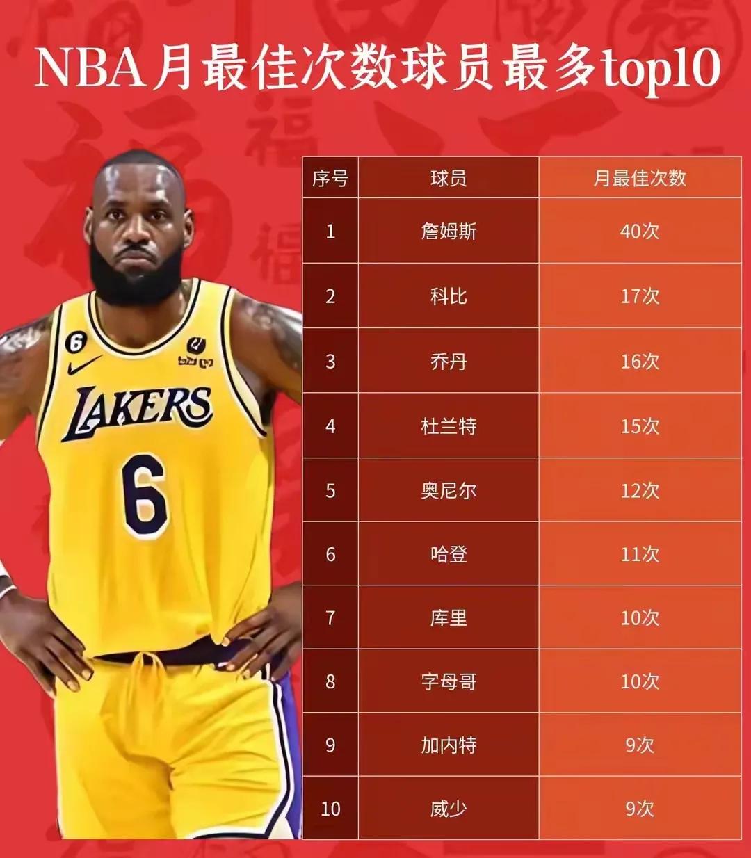 又是詹姆斯第1名，又是遥遥领先！NBA月最佳次数排行榜中，詹姆斯共计40次（