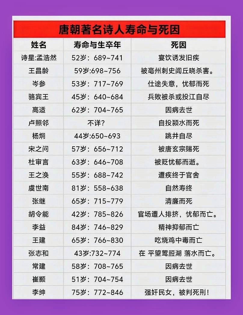 诗星孟浩然竟是酒饮过多诱发旧疾而亡，诗人王建竟是吃烧鸡中毒而亡！
