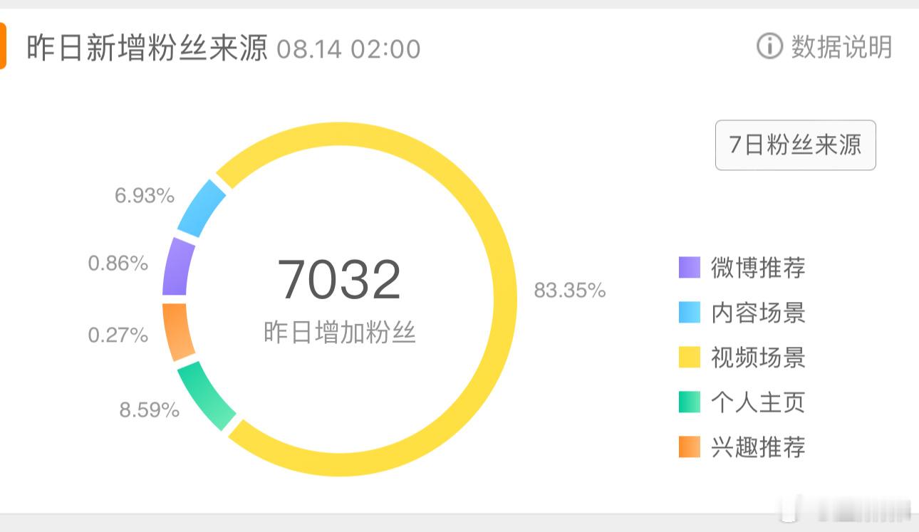 一直被关注取关[笑着哭]​​​
