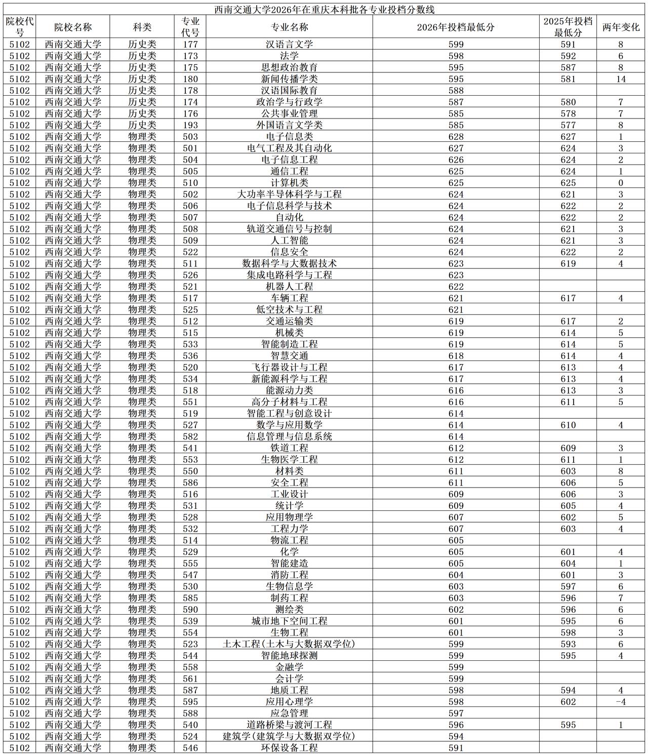 西南交通大学2026年在重庆本科批大多专业录取分数线上涨，历史类涨得最高的是新闻