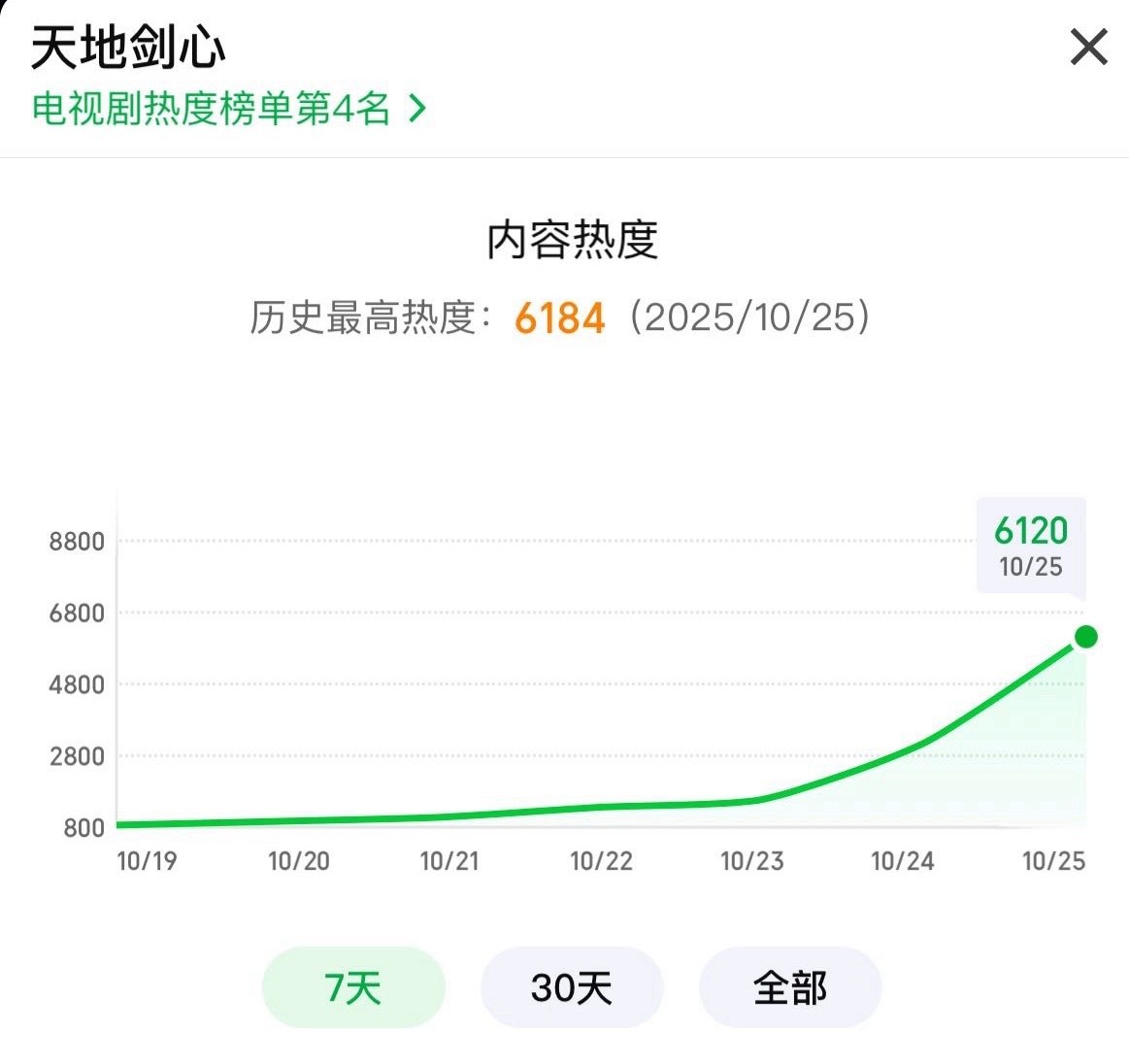 天地剑心开播1小时20分钟爱奇艺站内热度就破6000了，最快破6000的，怎么这